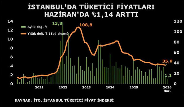 Haziran 2026 enflasyonu kaç olur? Ekonomistlerin emekli memur zam tahmini - Resim: 0